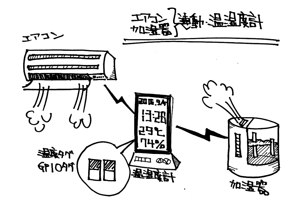 エアコン＆加湿器ー連動温湿度計