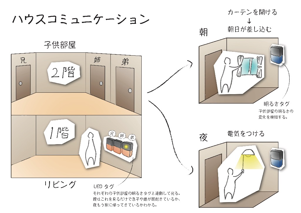 ハウスコミュニケーション